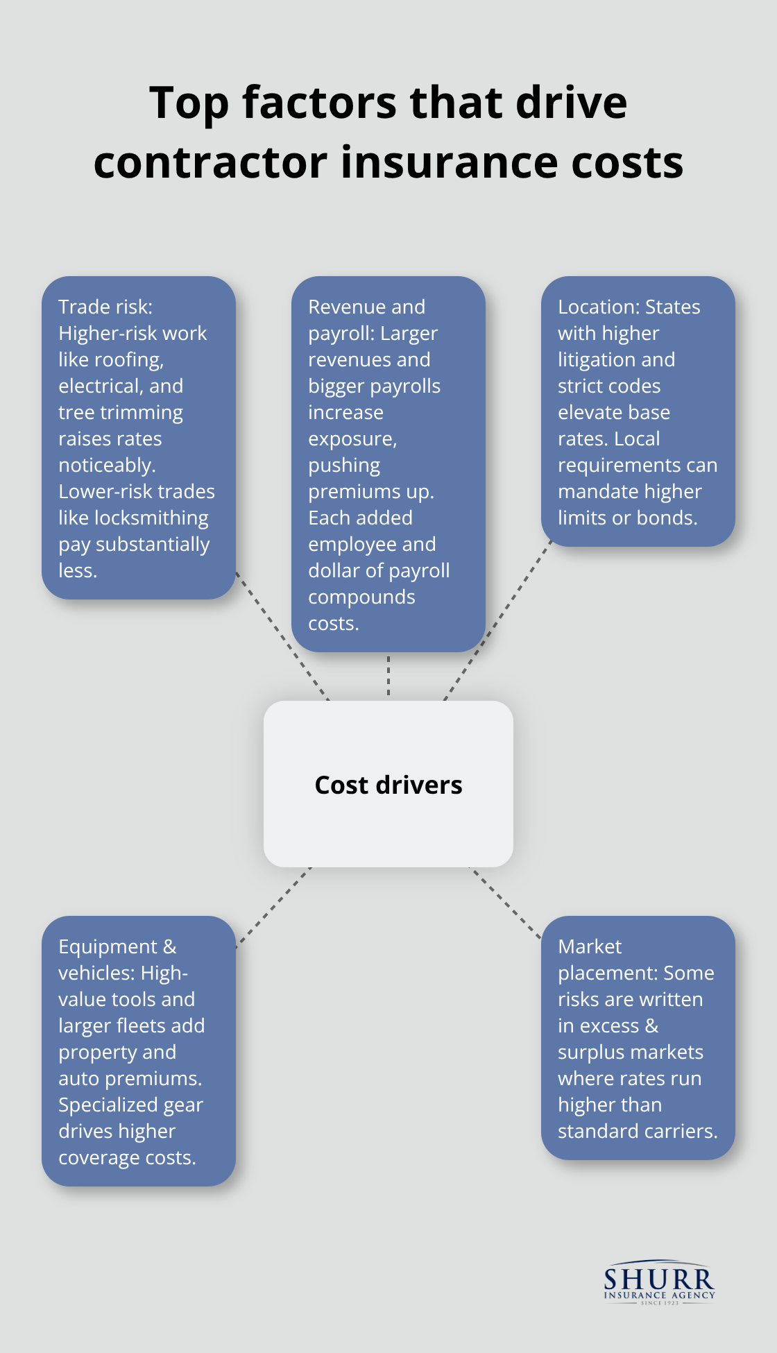 Infographic showing the main drivers of contractor insurance costs for U.S. contractors