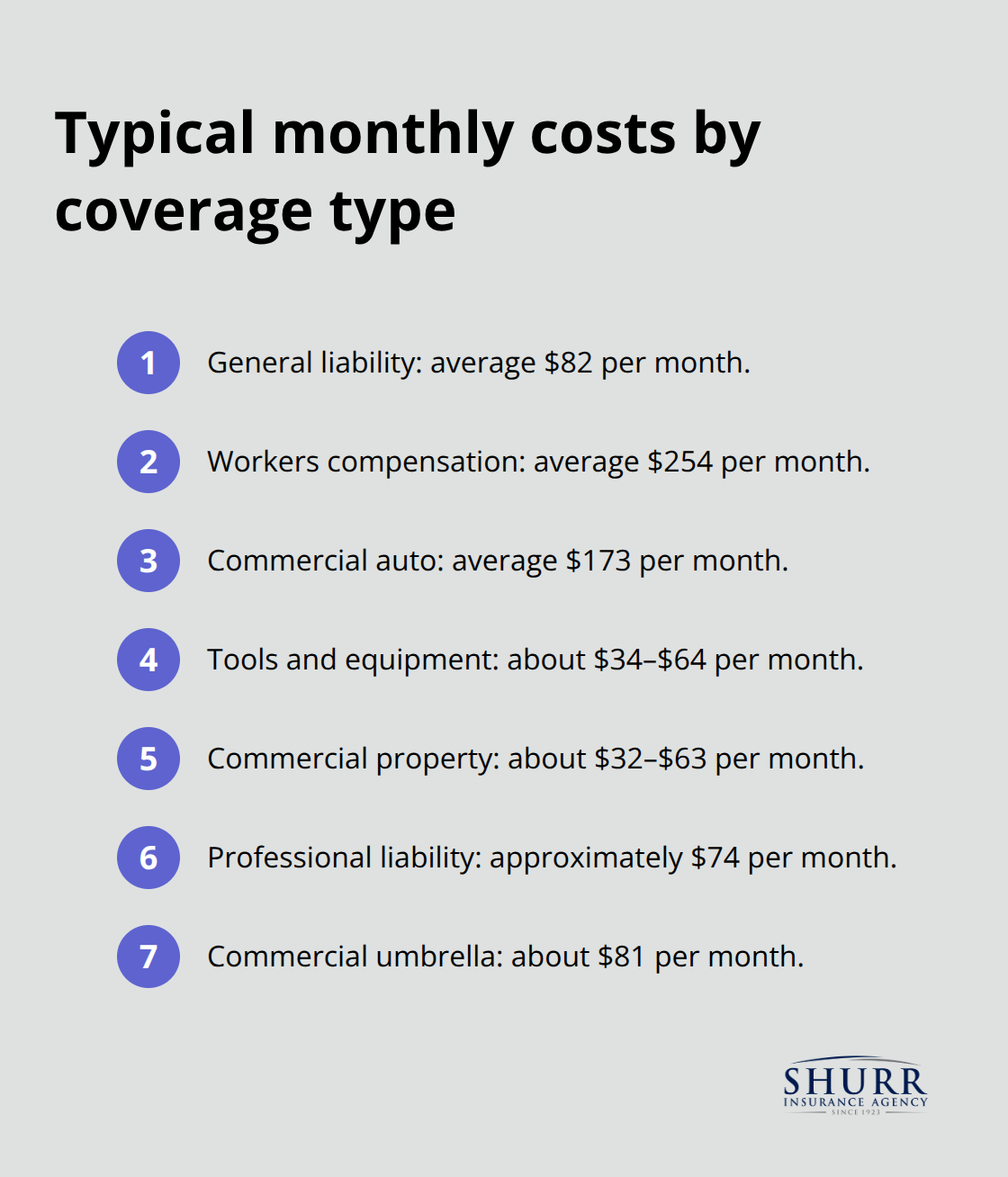 Compact list of average monthly insurance costs for U.S. contractors by coverage line - how much is insurance for a contractor
