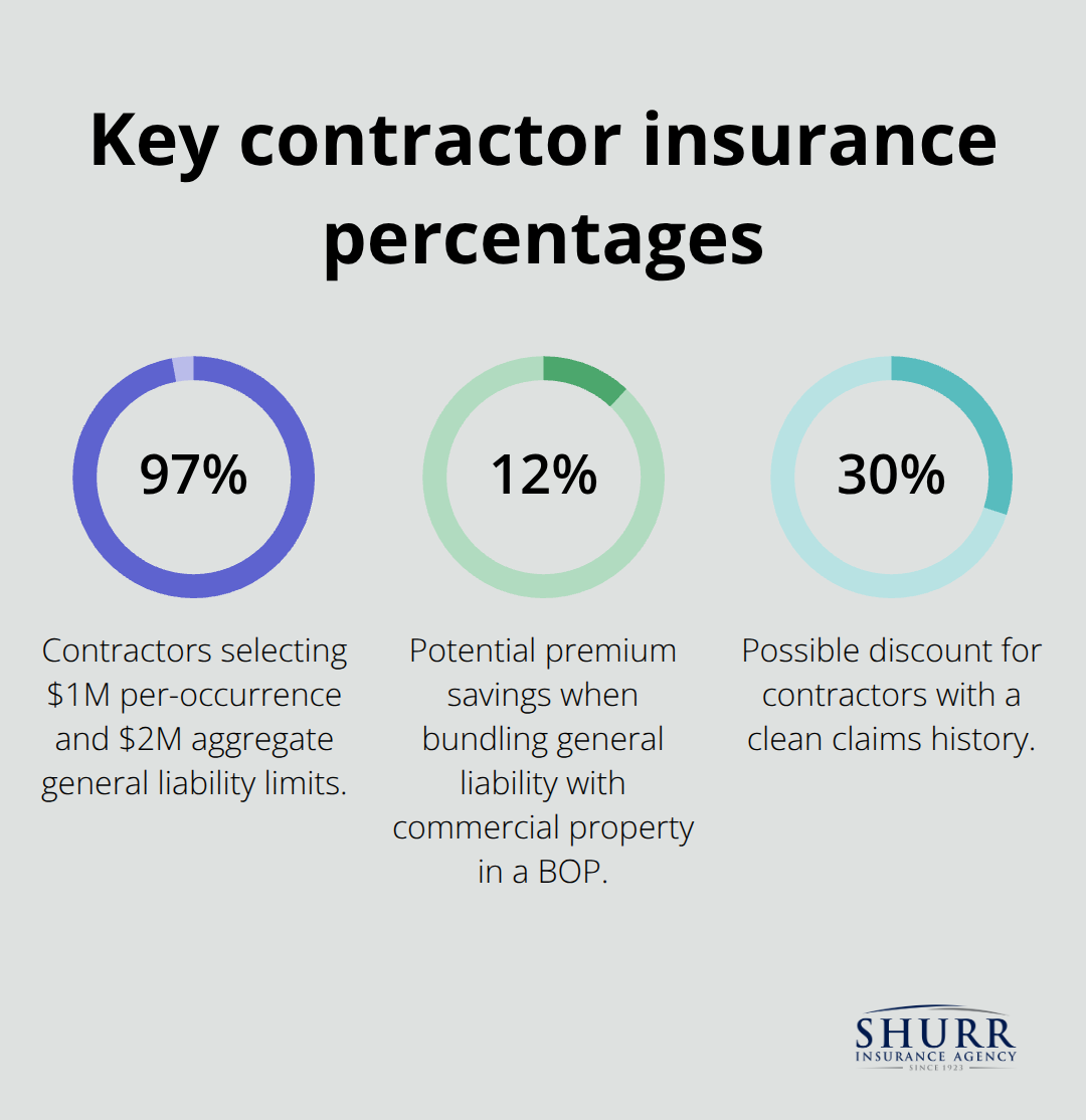 Percentage highlights for contractor insurance choices and savings in the U.S. - how much is insurance for a contractor
