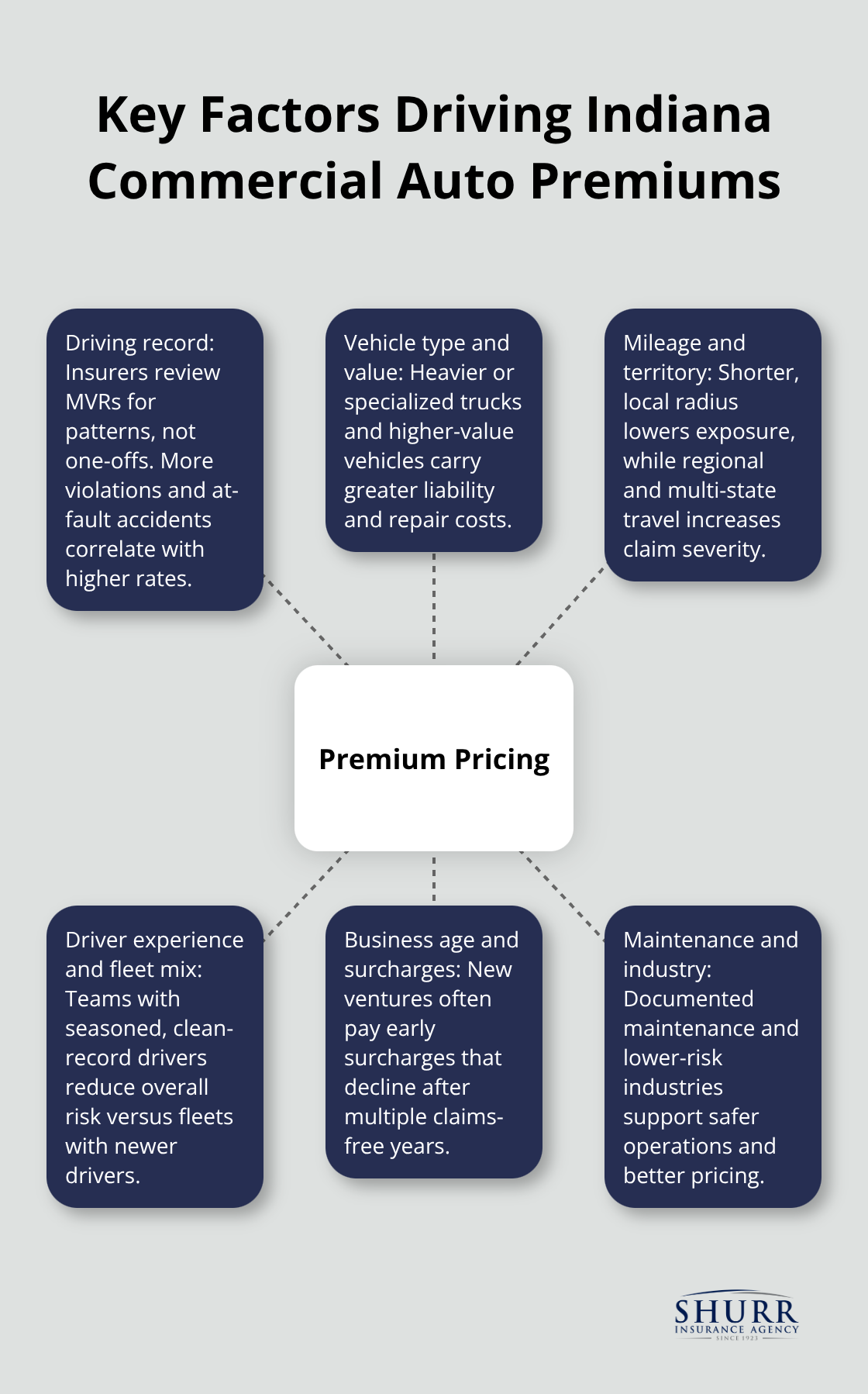 Hub-and-spoke infographic showing the main factors that influence Indiana commercial auto insurance premiums. - indiana commercial auto rates