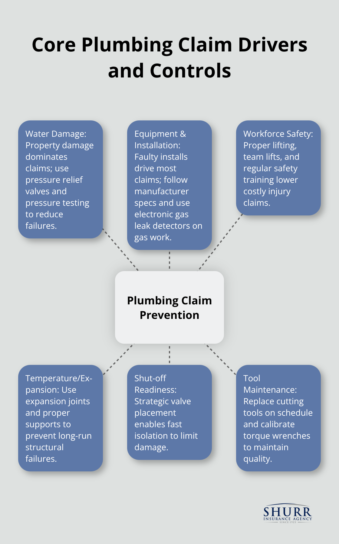 Visual map showing major plumbing claim sources and how to control them - insurance for plumbing business