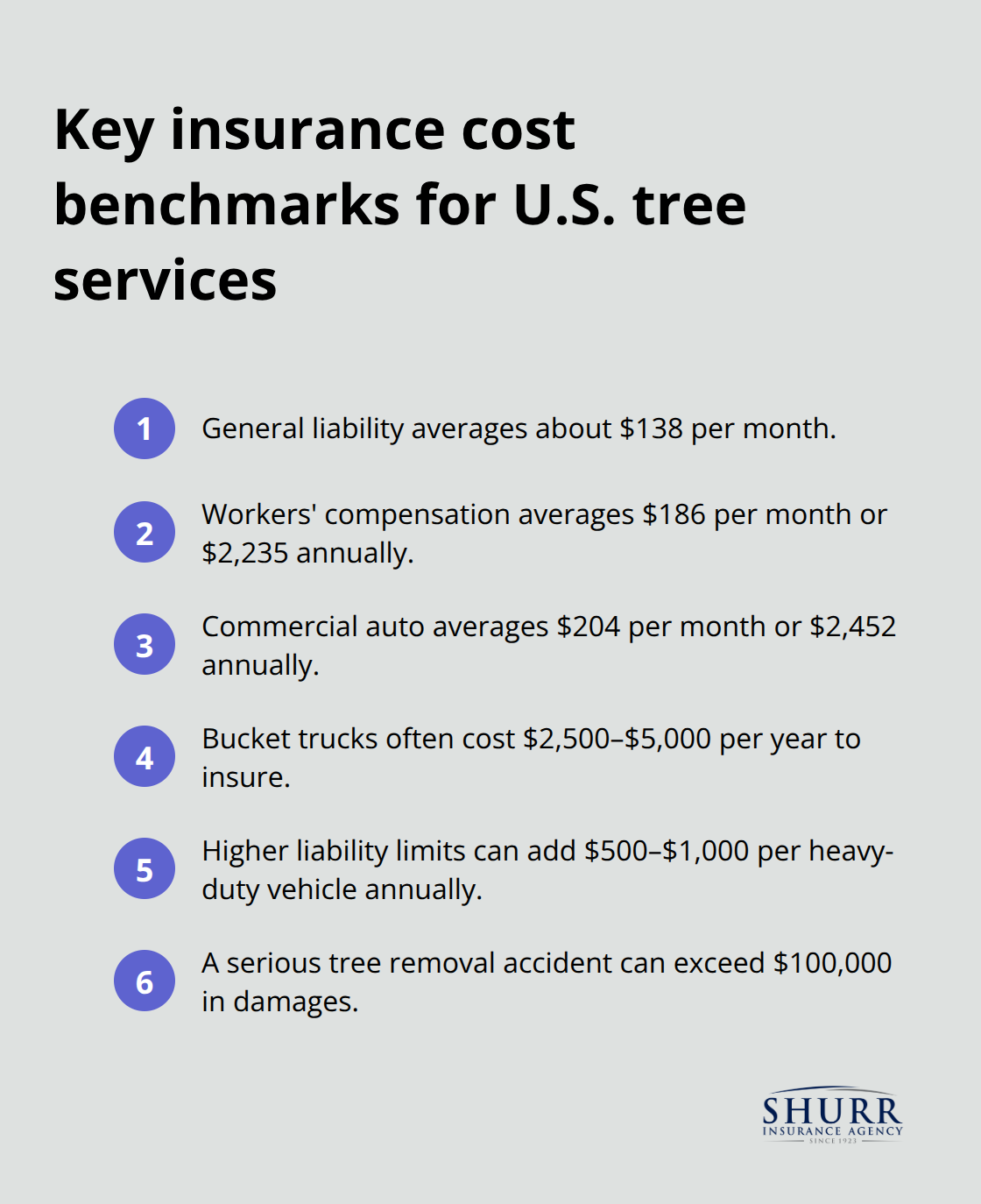 Quick reference of typical insurance costs for U.S. tree service businesses
