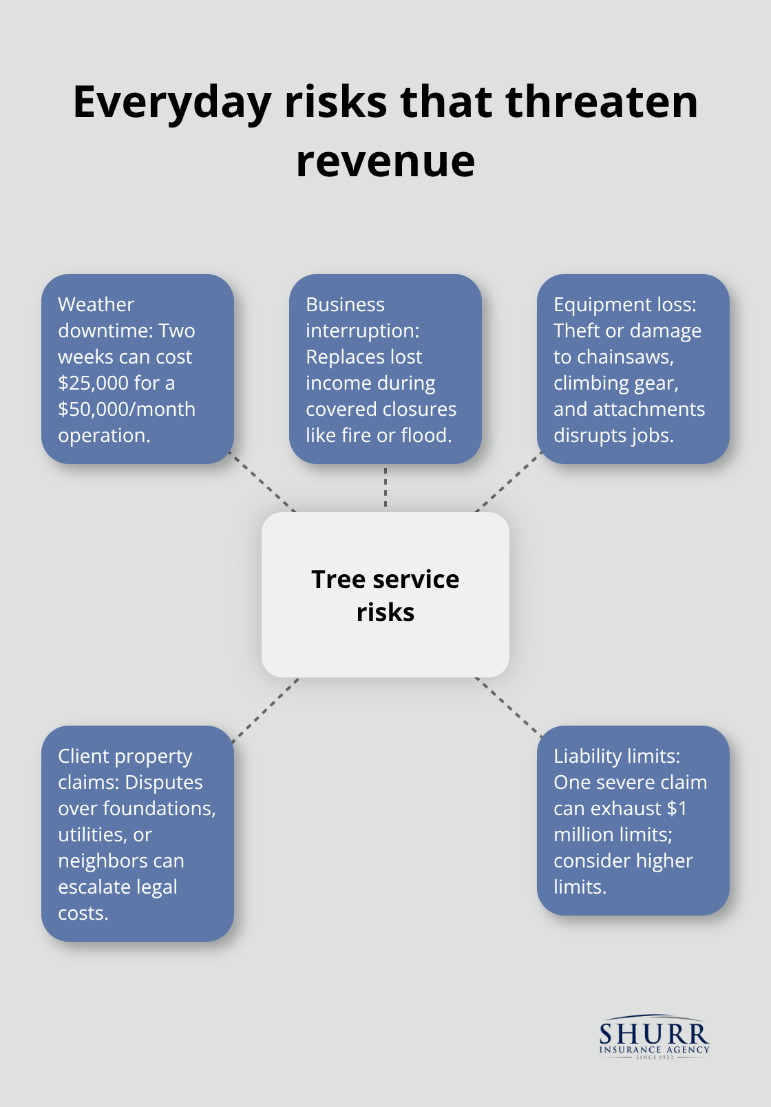 Central risks for tree services with protections that help maintain revenue - insurance for tree business