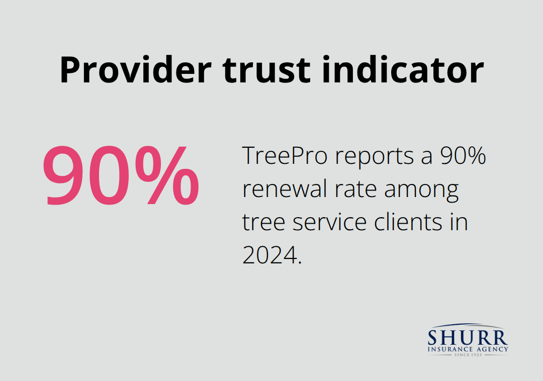 Percentage of TreePro clients who renewed policies in 2024 - insurance for tree business