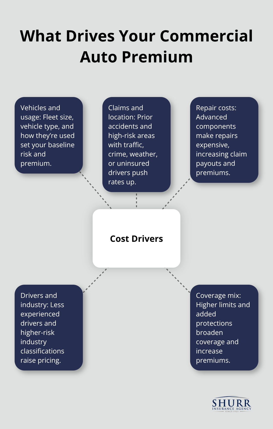 Infographic showing the main factors that drive commercial auto insurance premiums for U.S. businesses. - is commercial auto insurance expensive