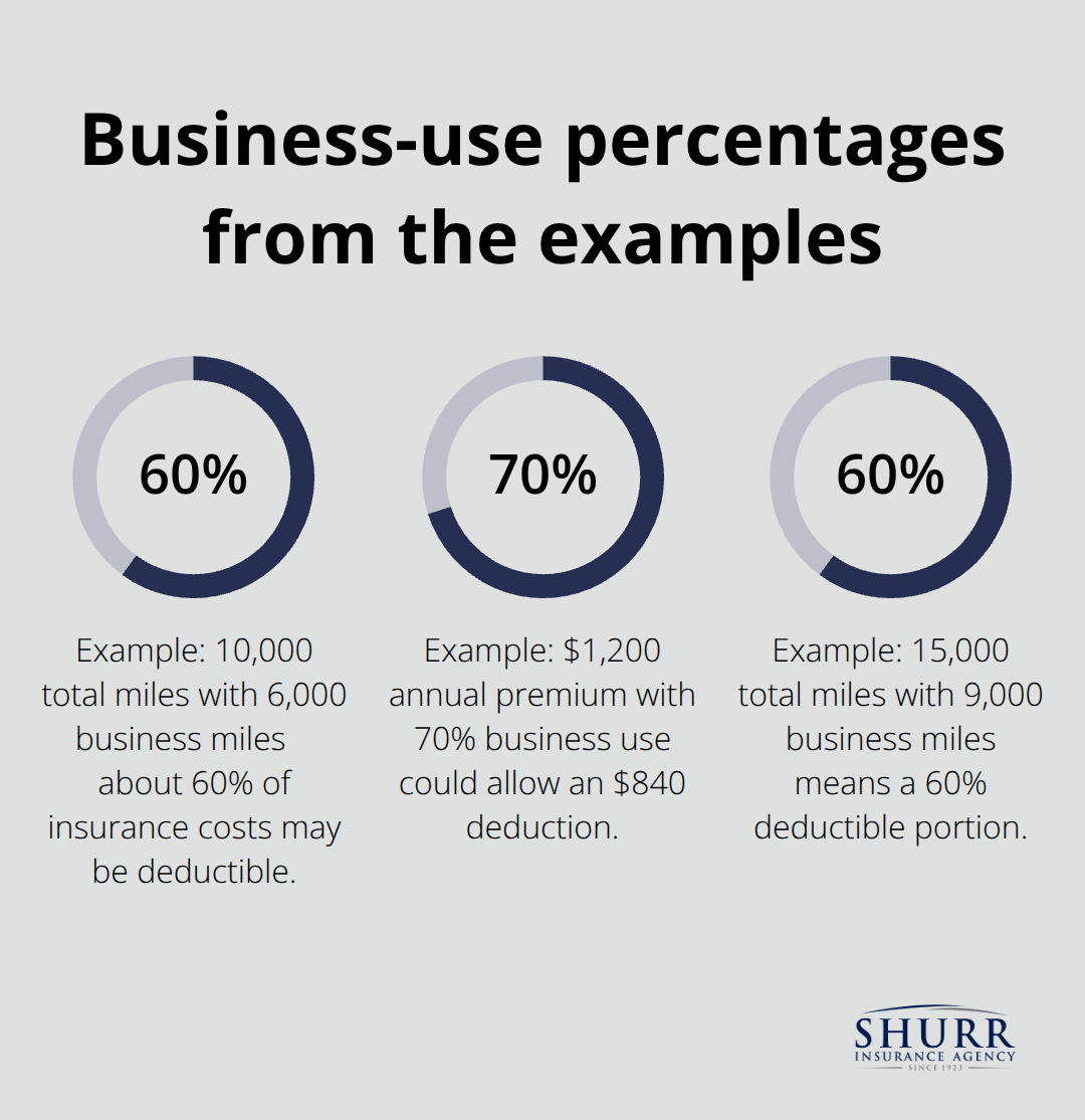 Examples showing how business-use percentages affect deductible insurance - is commercial auto insurance tax deductible