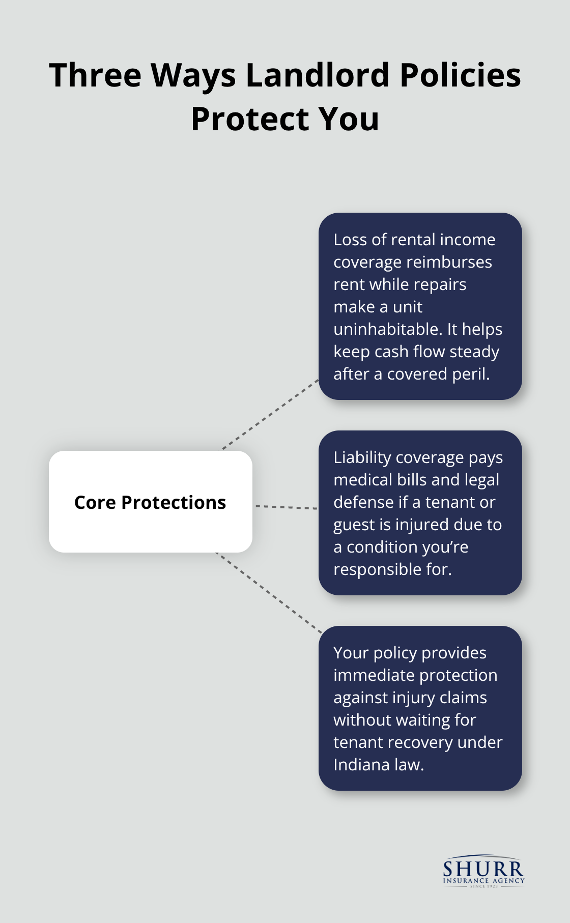 Visualization of key protections in an Indiana landlord dwelling policy