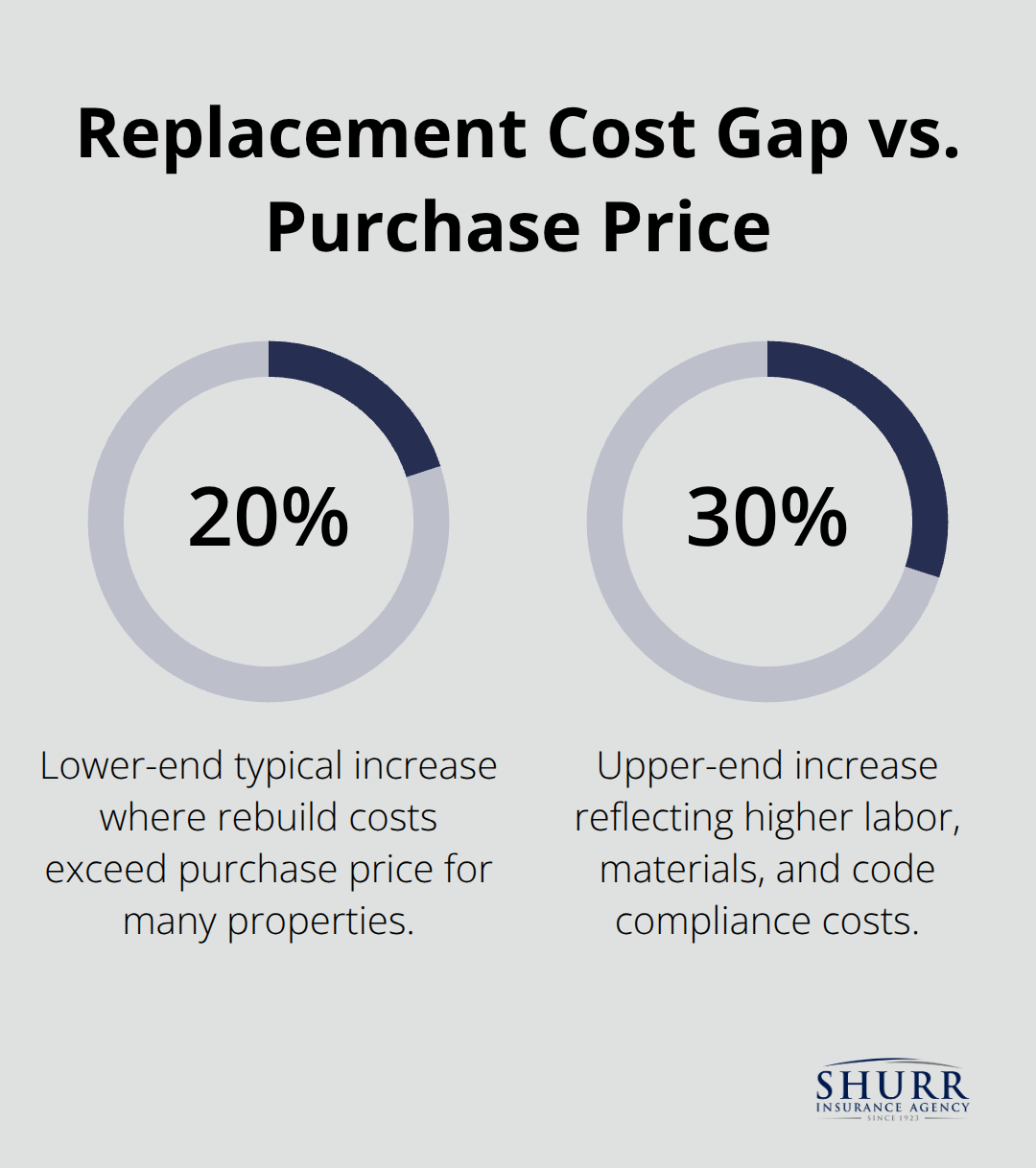 Chart showing 20%–30% higher rebuild costs versus purchase price - landlord dwelling coverage Indiana