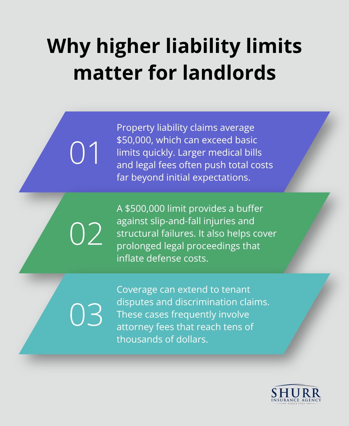 Three reasons landlords should consider higher liability limits, including average claim size, lawsuit risks, and legal protections. - landlord insurance for rental property