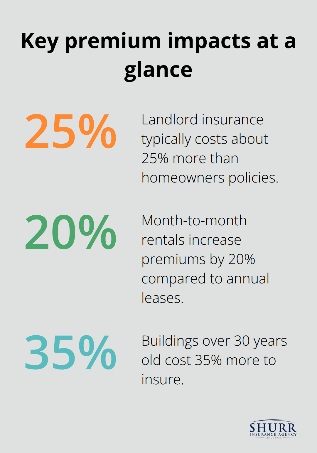 Percentage chart showing how certain factors change landlord insurance premiums.