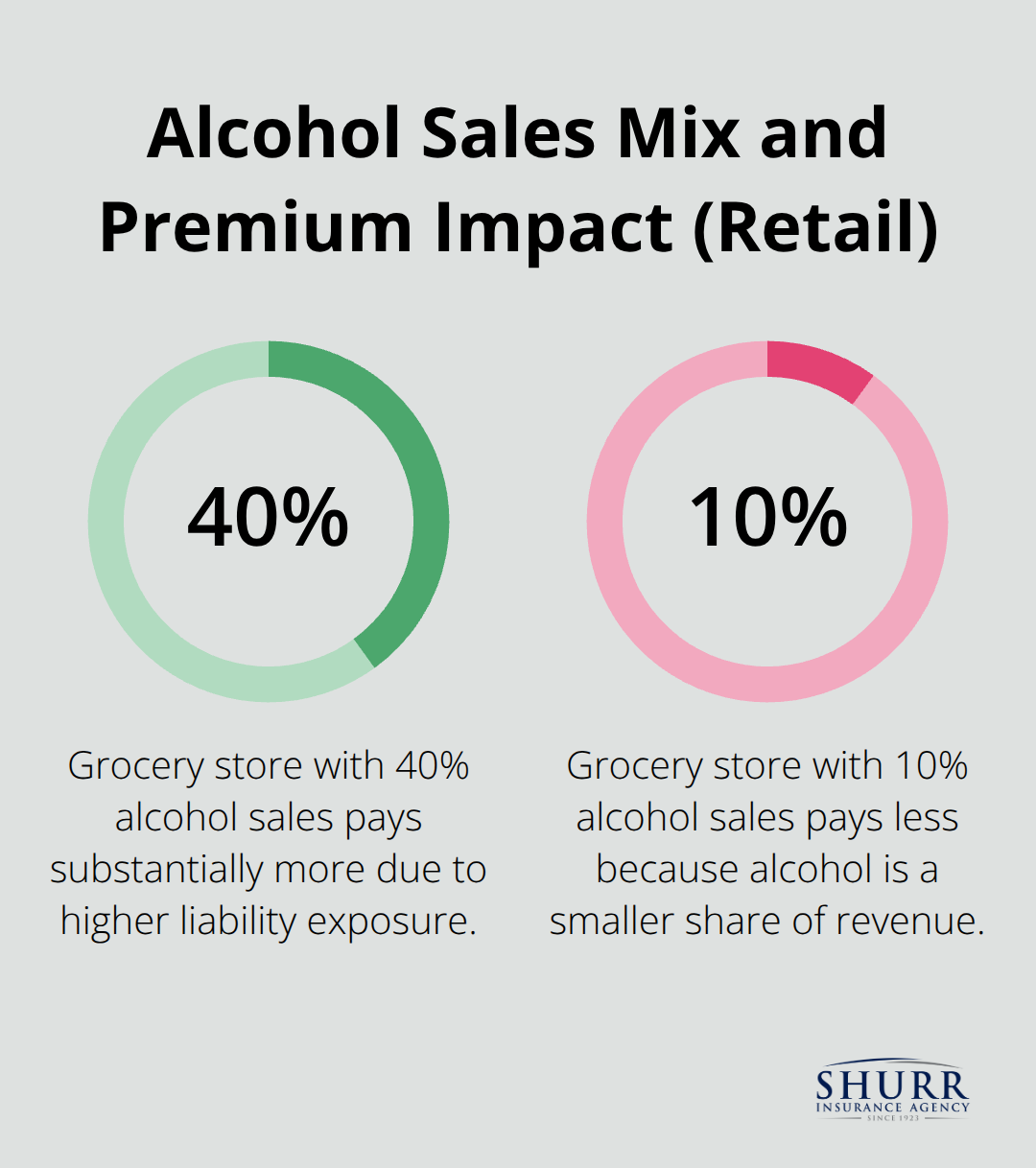 Comparison of retail alcohol sales percentages and their impact on premiums in the United States