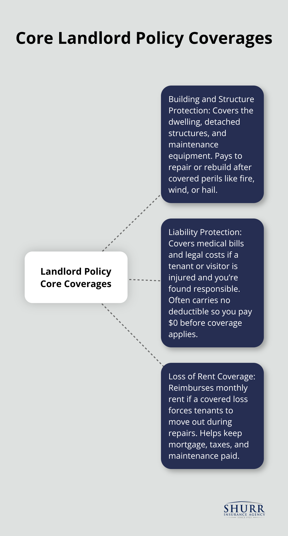 Infographic showing the three core coverages in a landlord insurance policy: building protection, liability, and loss of rent. - northwest indiana landlord policy