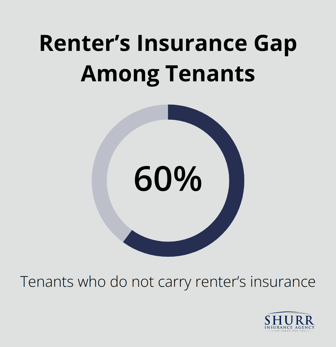 Chart showing that roughly 60% of tenants do not carry renter’s insurance.