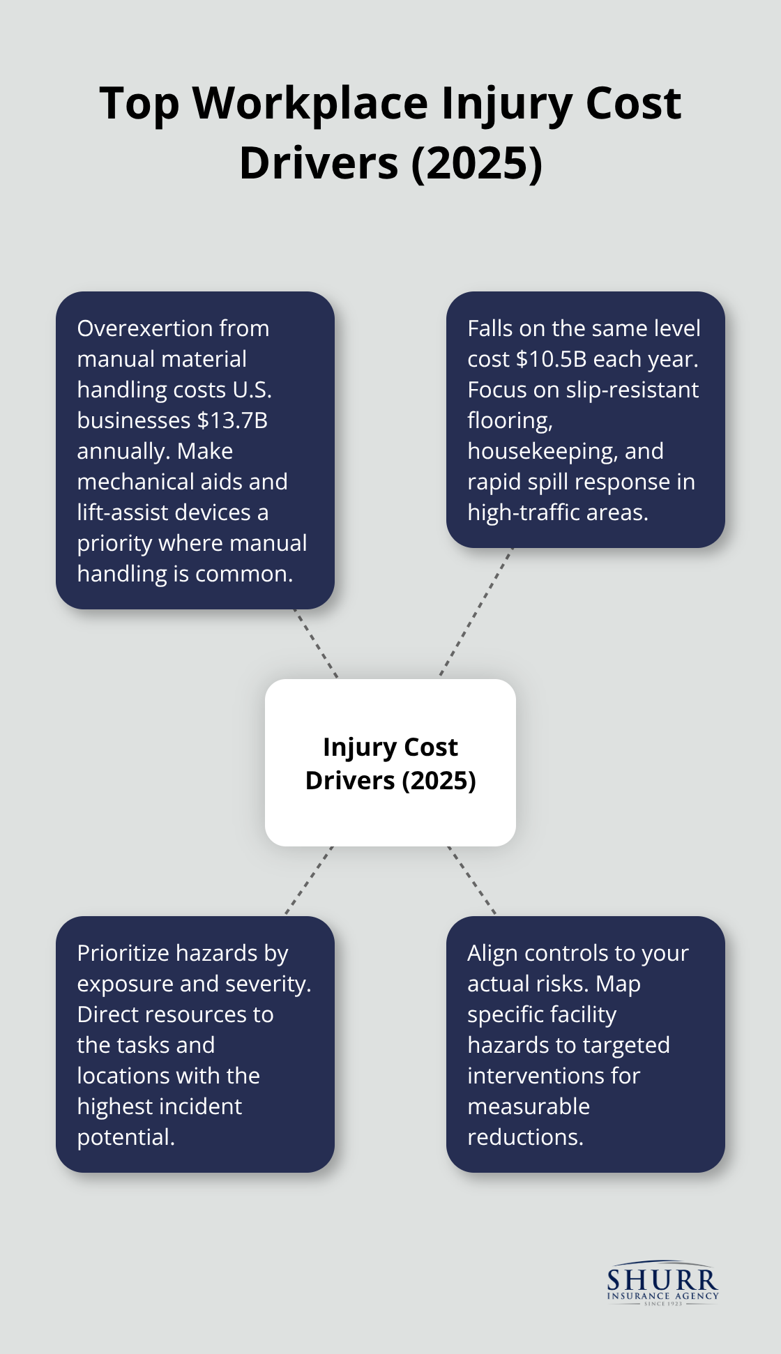 The leading workplace injury cost drivers and how to align prevention priorities. - occupational safety workers compensation