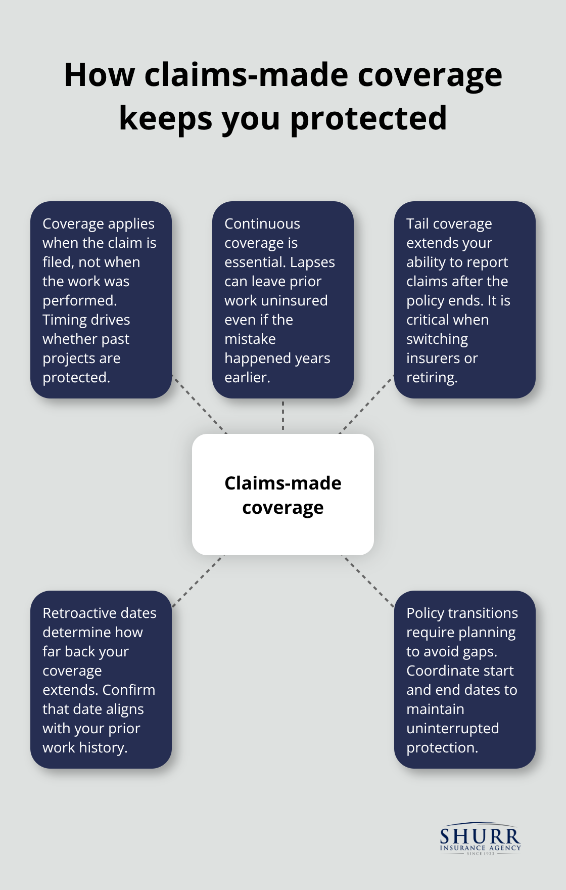 Infographic showing claims-made coverage essentials and tail coverage