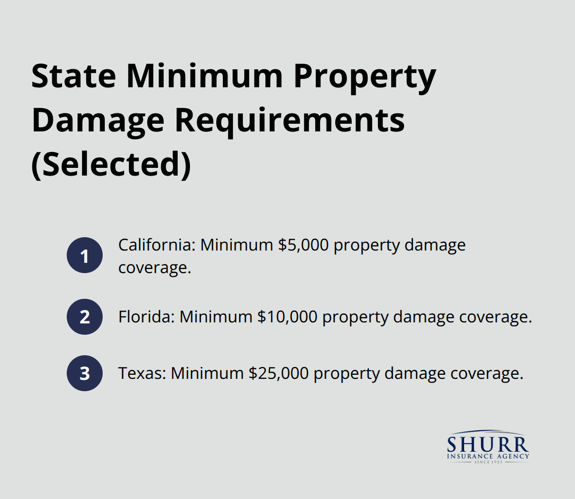 Compact list comparing California, Florida, and Texas property damage minimums