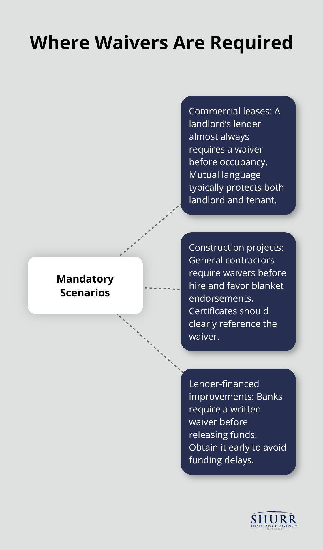 Three business situations that mandate waivers of subrogation - property insurance waiver of subrogation