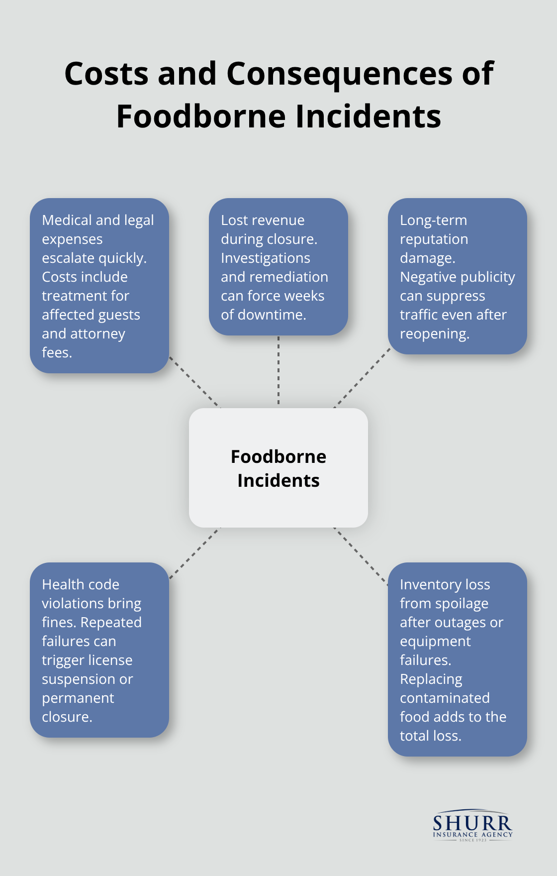 Visualization of key impacts from foodborne illness and violations for U.S. restaurants - restaurant insurance