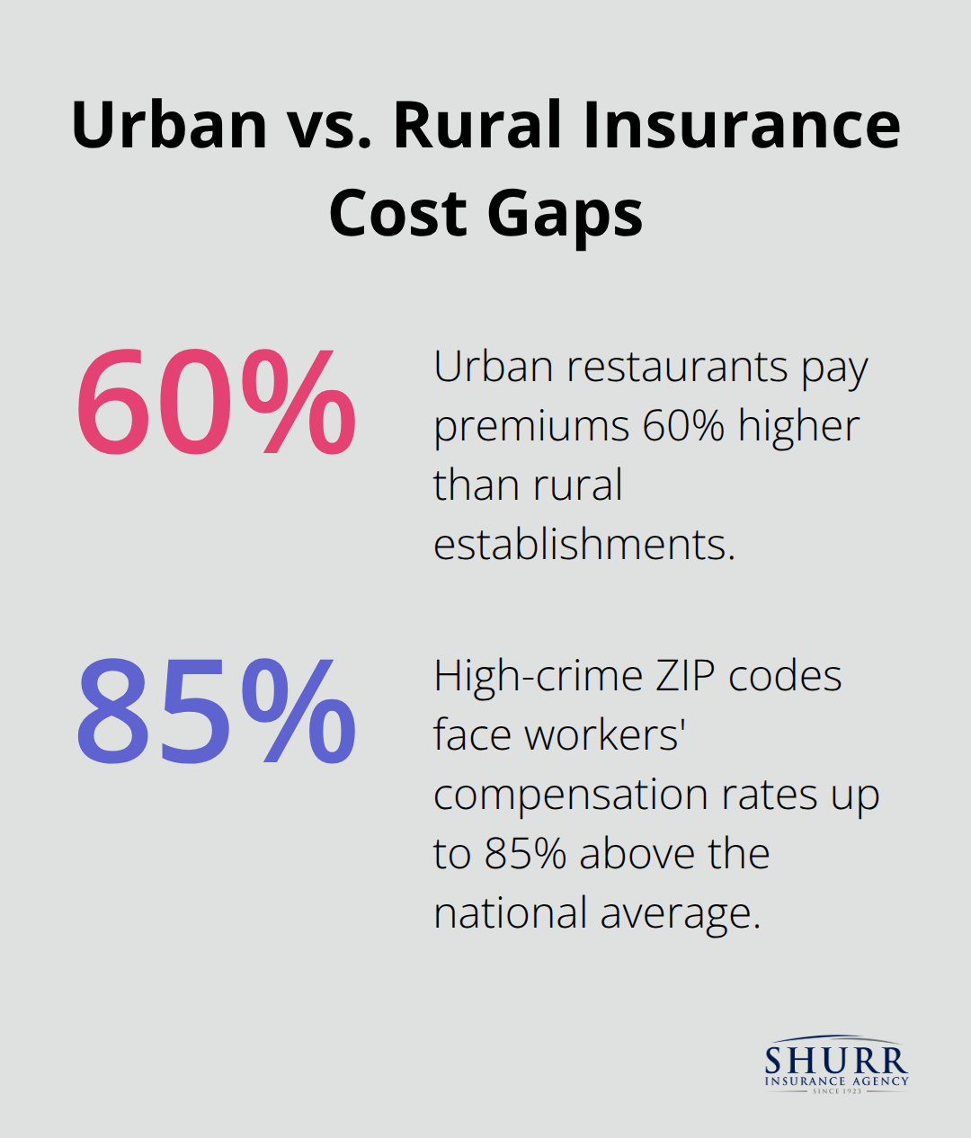 Comparison of premium impacts for urban restaurants and high-crime ZIP codes versus rural and national baselines. - restaurant insurance cost