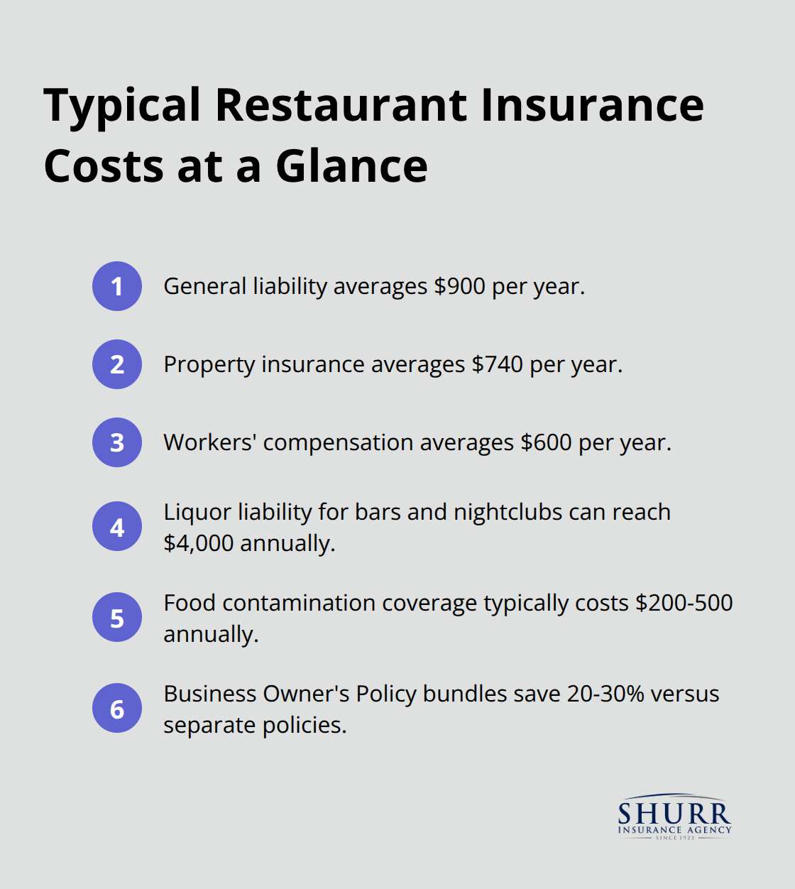 Quick snapshot of common restaurant insurance premiums and typical savings. - restaurant insurance cost