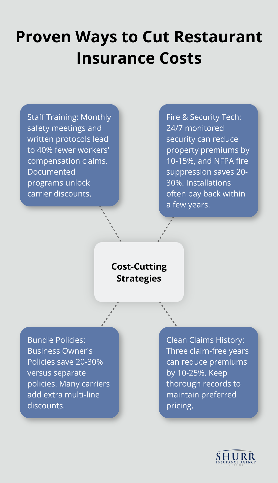 Central strategies that reduce restaurant insurance premiums with data-backed savings.