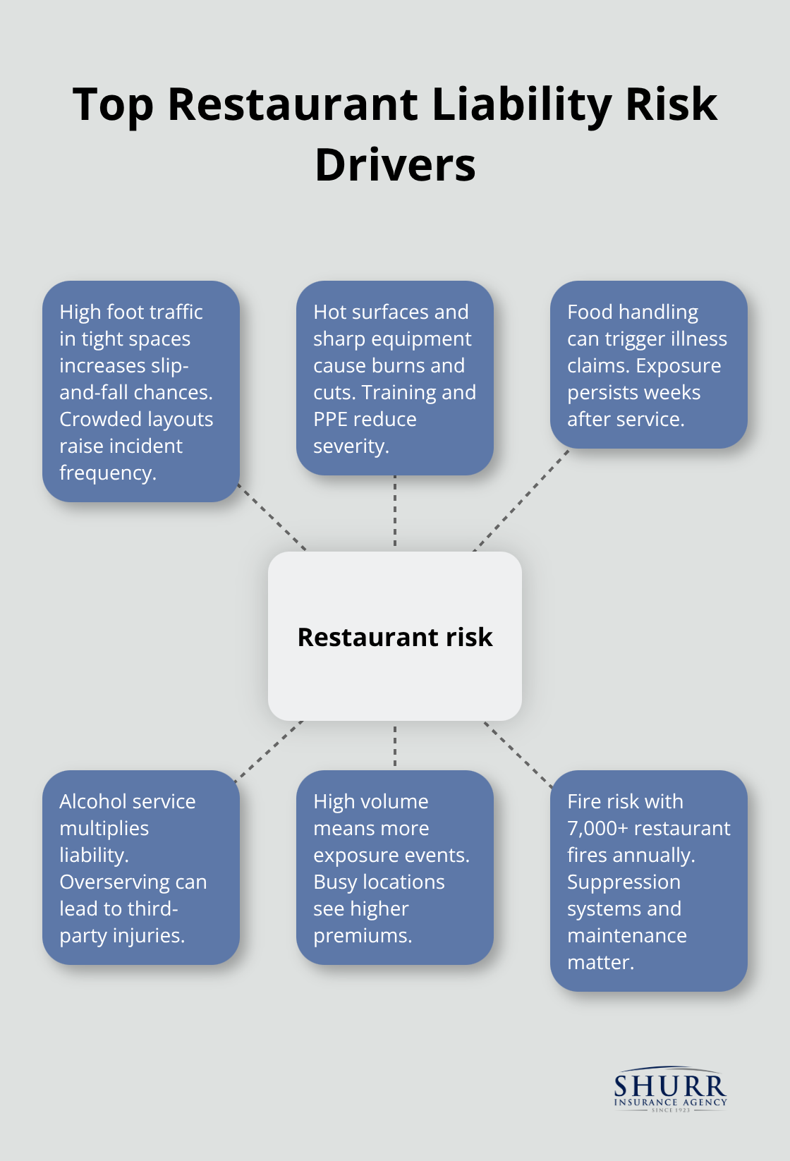 Hub-and-spoke visualization of key liability risk factors for U.S. restaurants