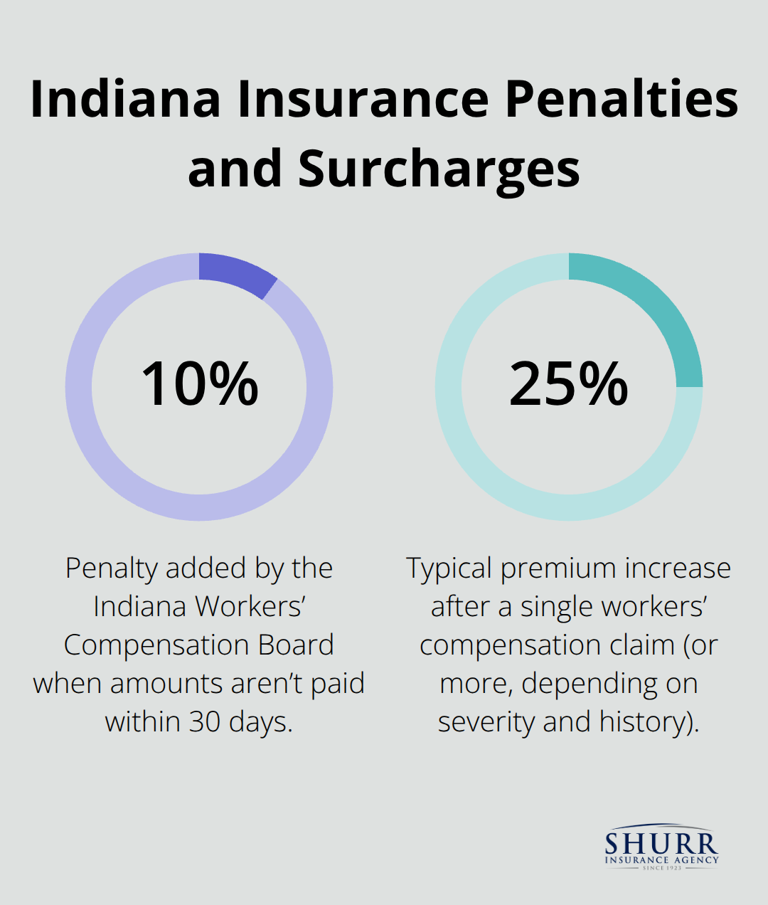 Key percentage impacts on Indiana small business insurance - small business insurance indiana