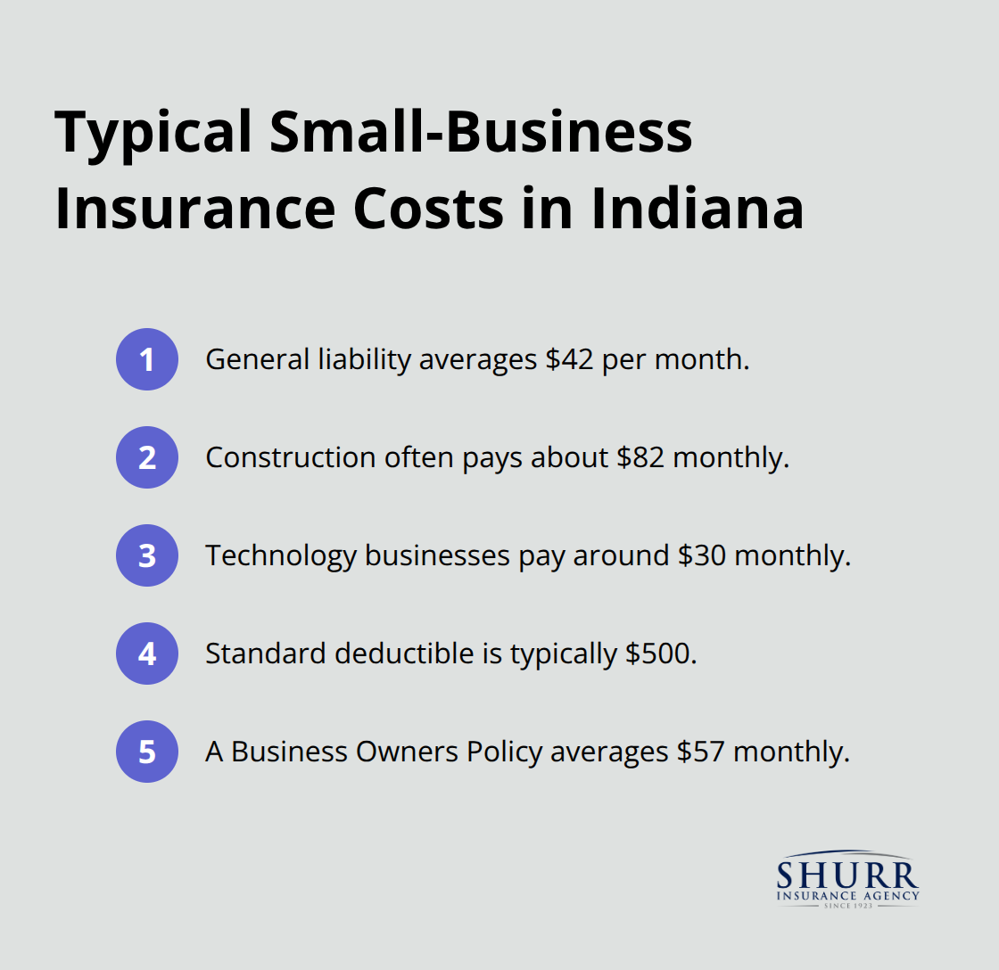 Snapshot of common monthly costs and deductibles - small business insurance indiana