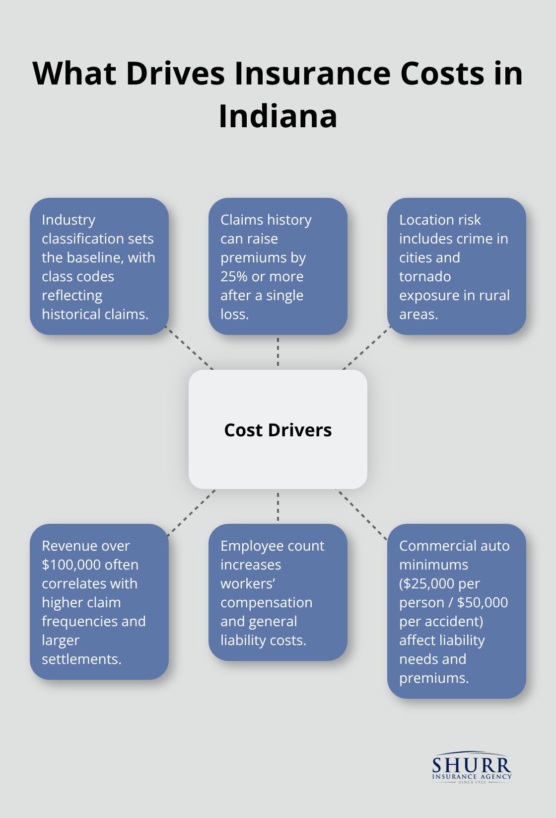 Core pricing drivers for Indiana small business insurance