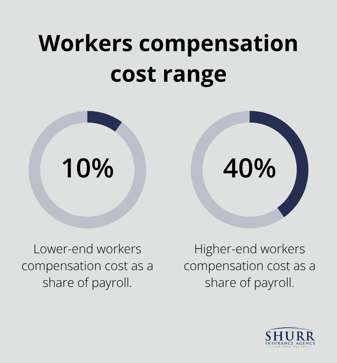 Percentage chart showing workers compensation cost as a share of payroll
