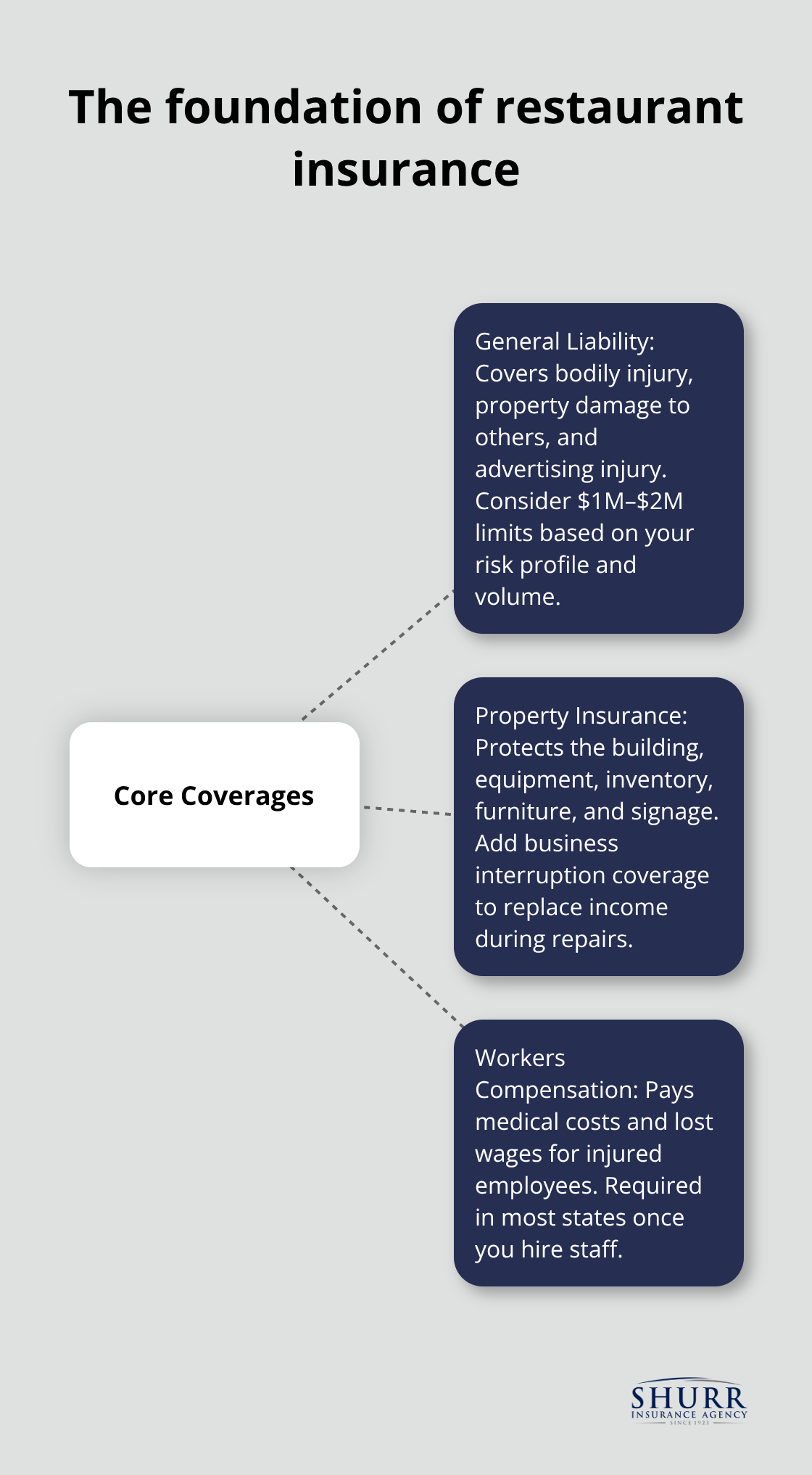 Hub-and-spoke diagram of essential insurance coverages for U.S. restaurant owners - small restaurant insurance