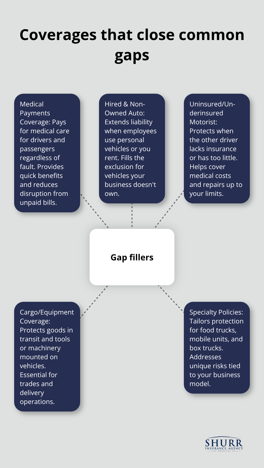 Additional commercial auto protections beyond liability and physical damage - types of commercial auto insurance