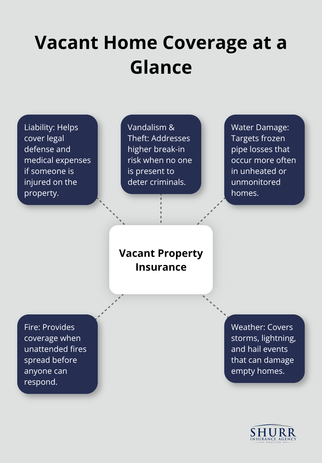 Hub-and-spoke diagram showing key protections a vacant property policy can include.