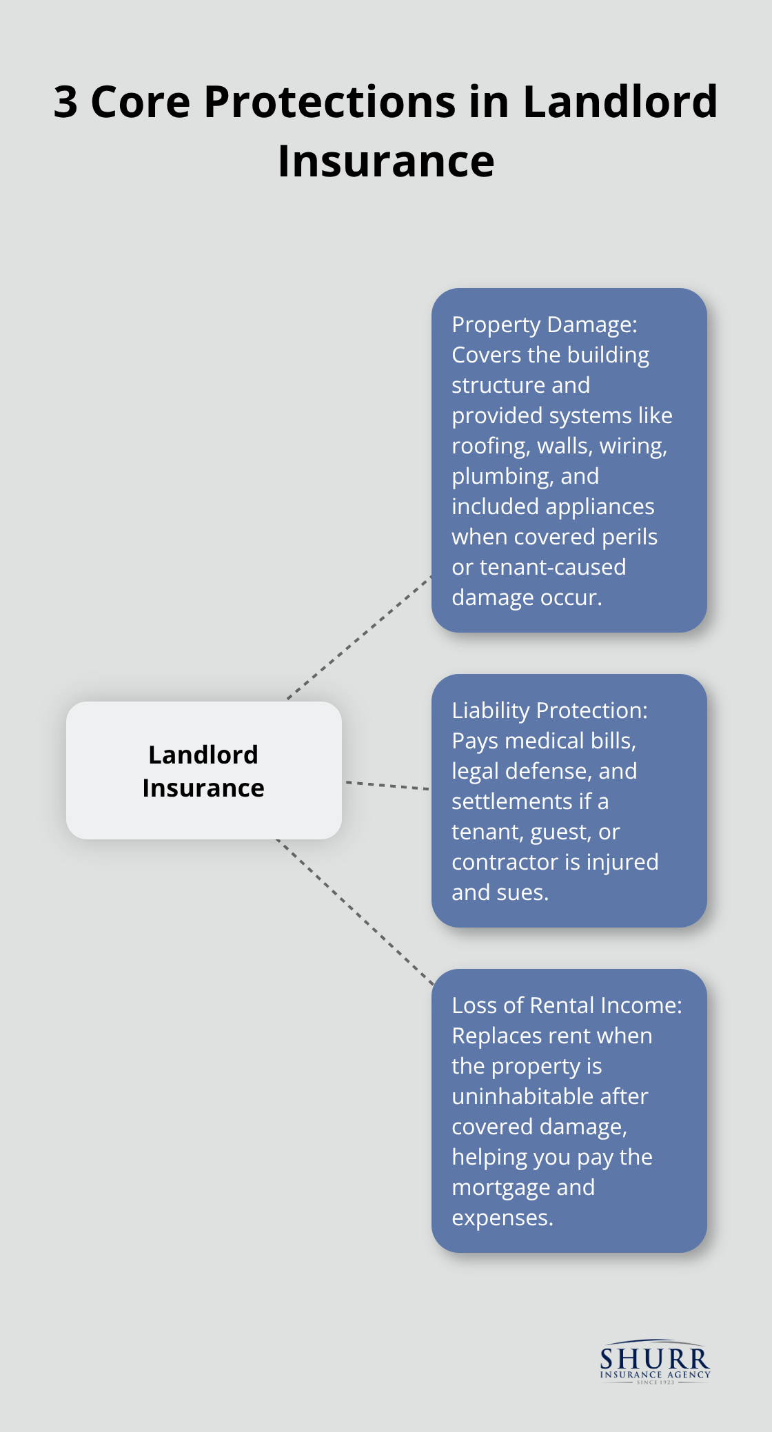 Diagram showing the three core protections offered by landlord insurance. - what does landlord insurance cover