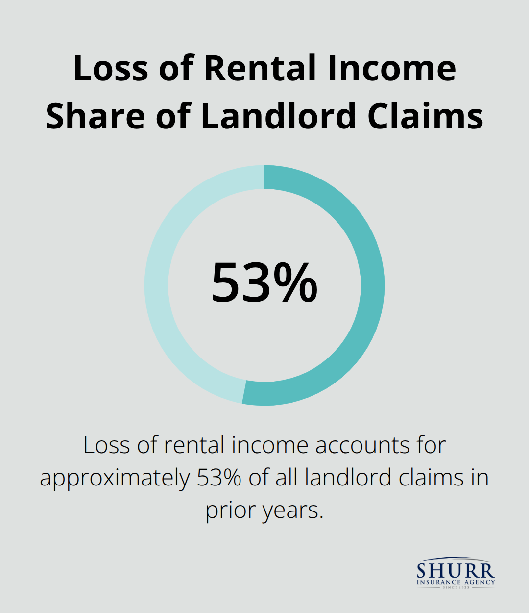 Percentage showing loss of rental income as a share of landlord insurance claims. - what does landlord insurance cover