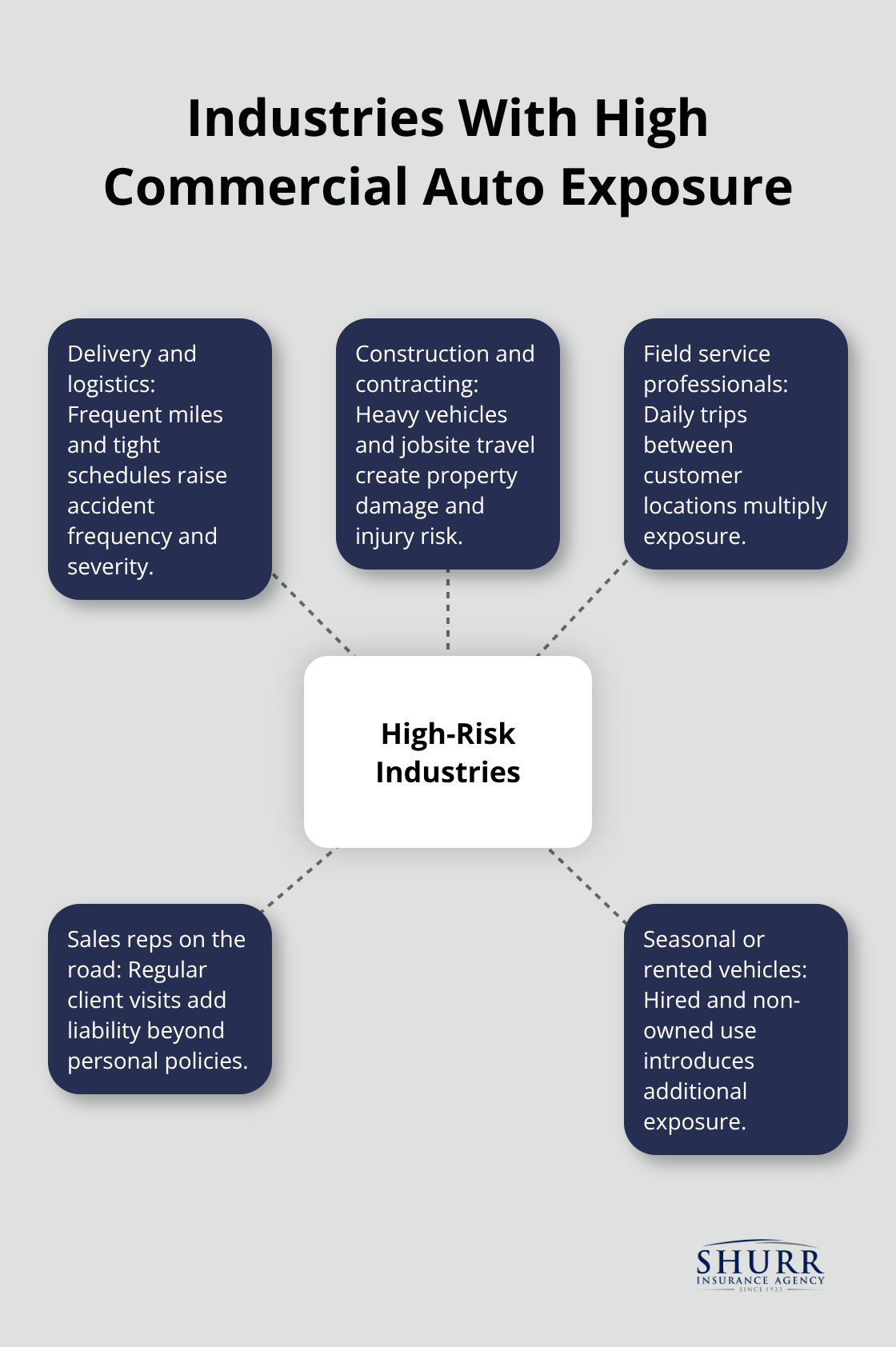 Visual overview of industries that most need commercial auto insurance - what is commercial auto insurance used for